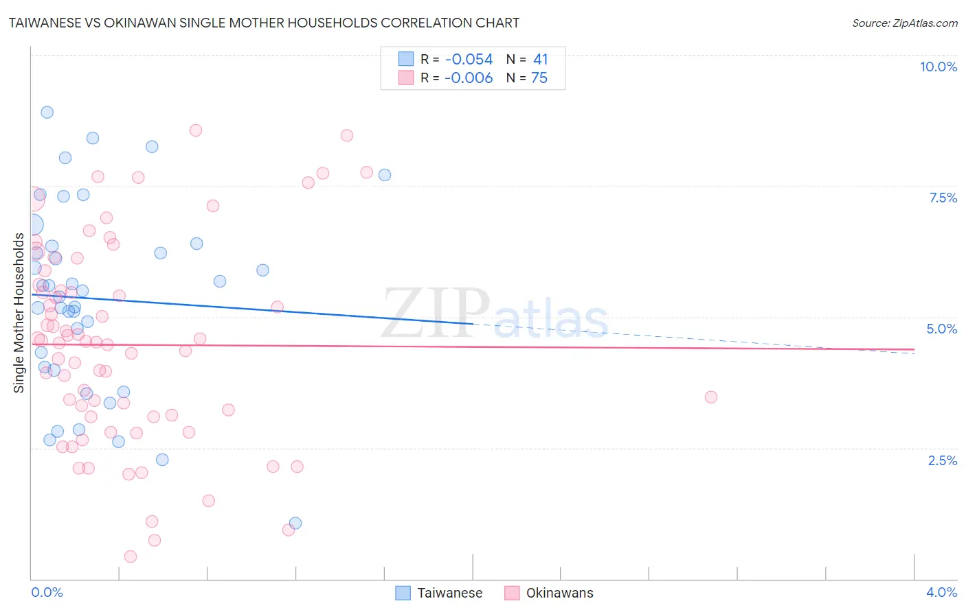 Taiwanese vs Okinawan Single Mother Households