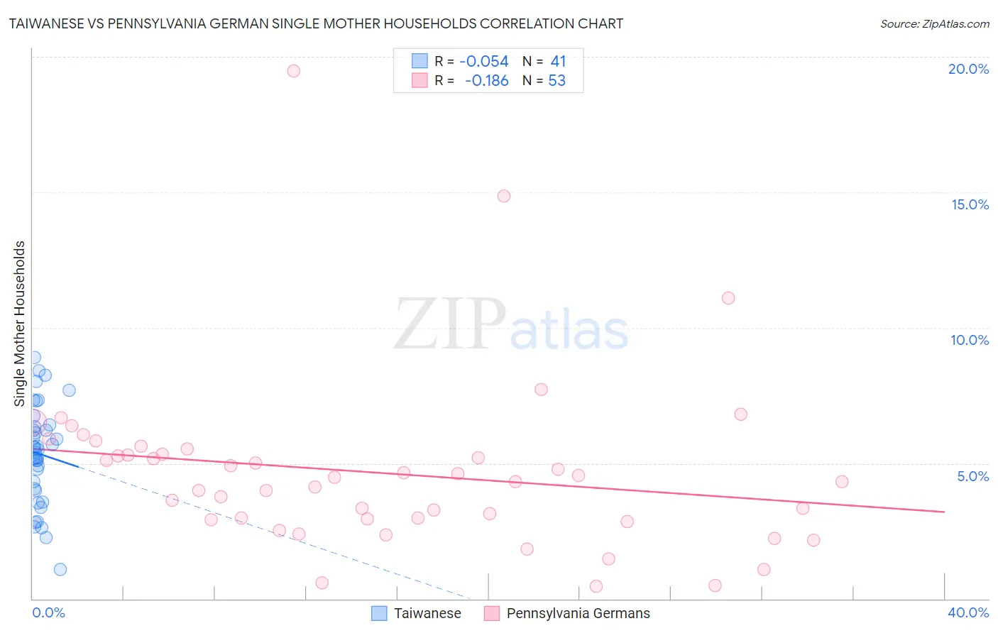 Taiwanese vs Pennsylvania German Single Mother Households