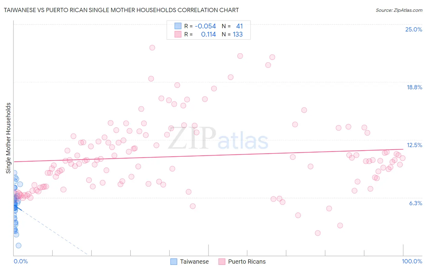 Taiwanese vs Puerto Rican Single Mother Households