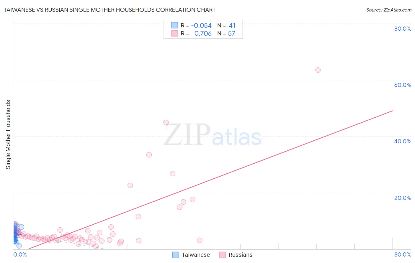 Taiwanese vs Russian Single Mother Households