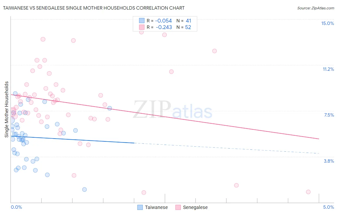 Taiwanese vs Senegalese Single Mother Households