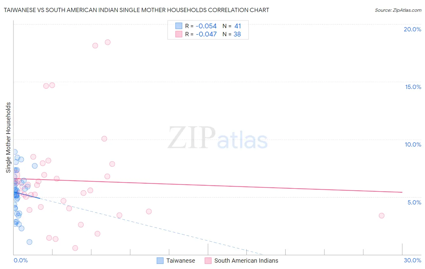 Taiwanese vs South American Indian Single Mother Households