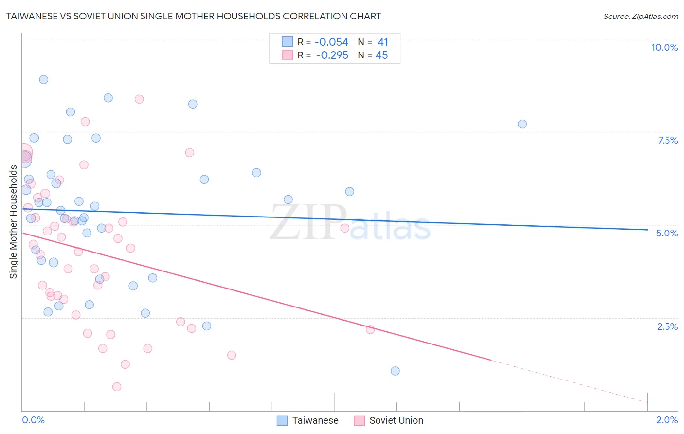 Taiwanese vs Soviet Union Single Mother Households