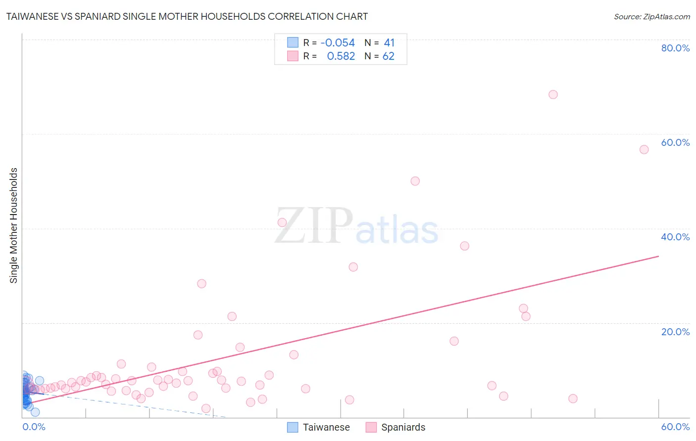 Taiwanese vs Spaniard Single Mother Households