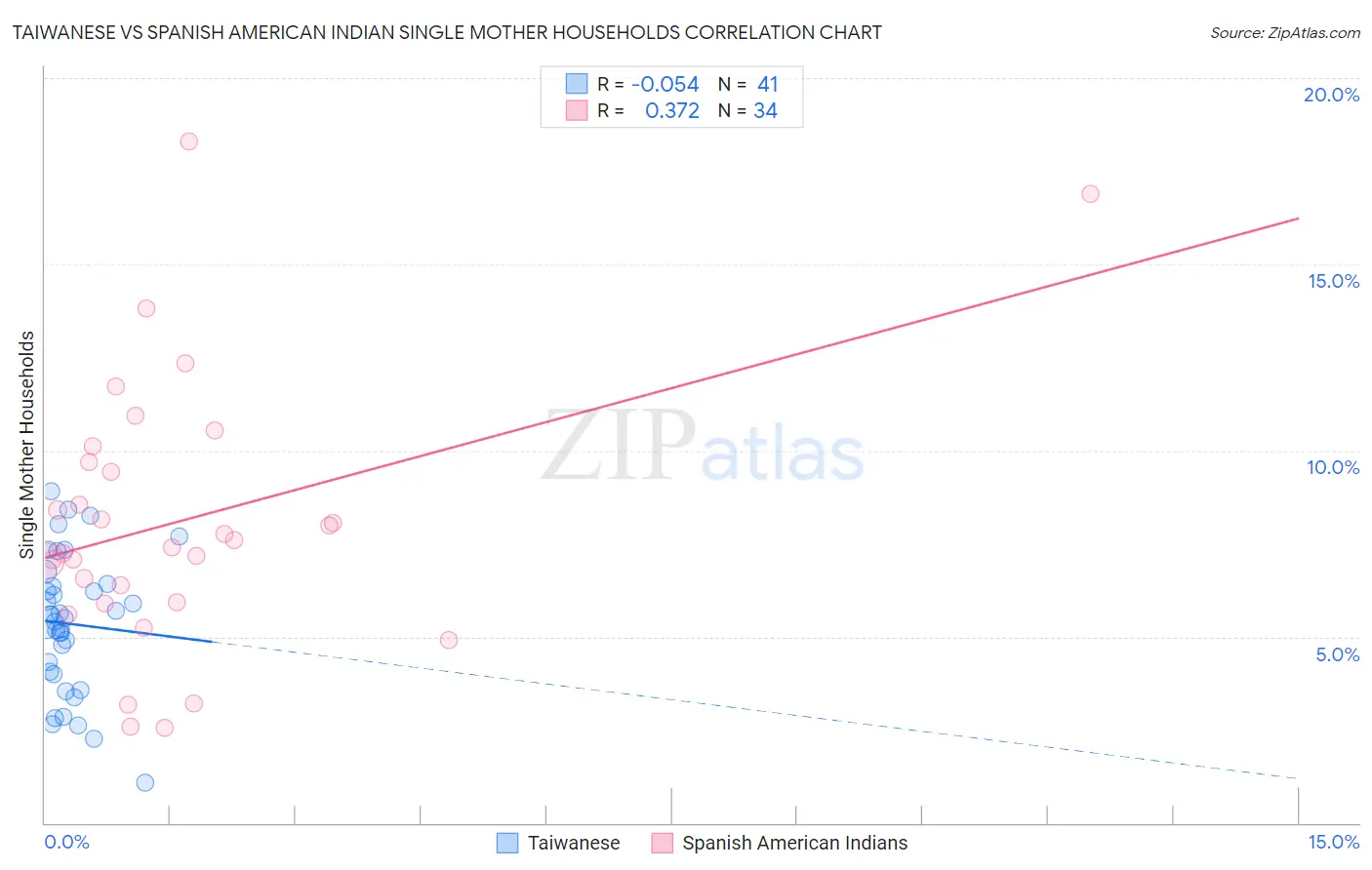 Taiwanese vs Spanish American Indian Single Mother Households