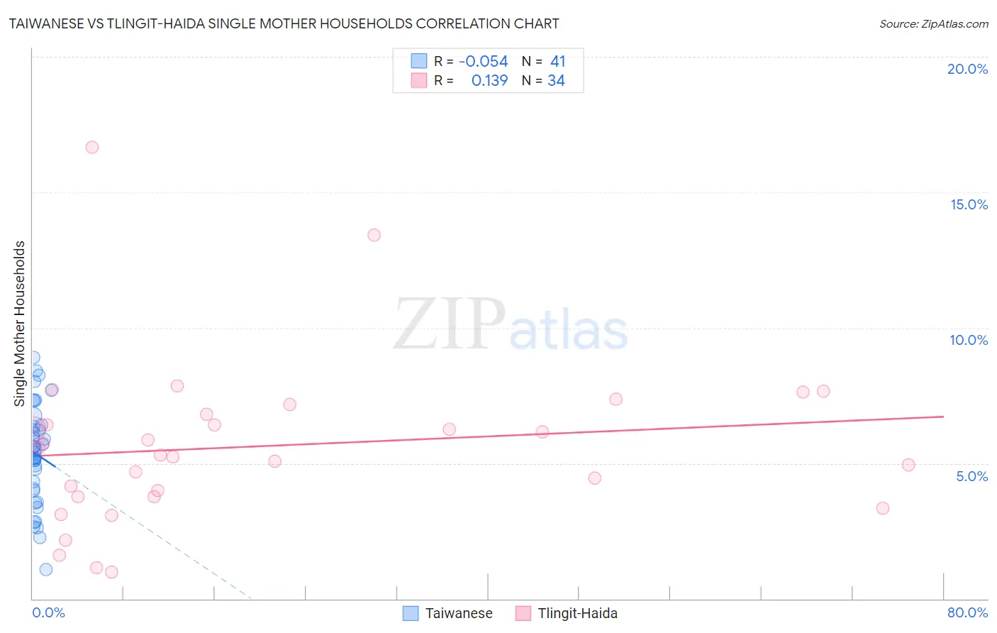 Taiwanese vs Tlingit-Haida Single Mother Households