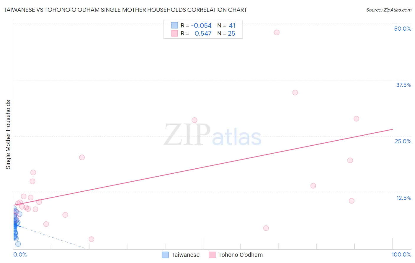 Taiwanese vs Tohono O'odham Single Mother Households