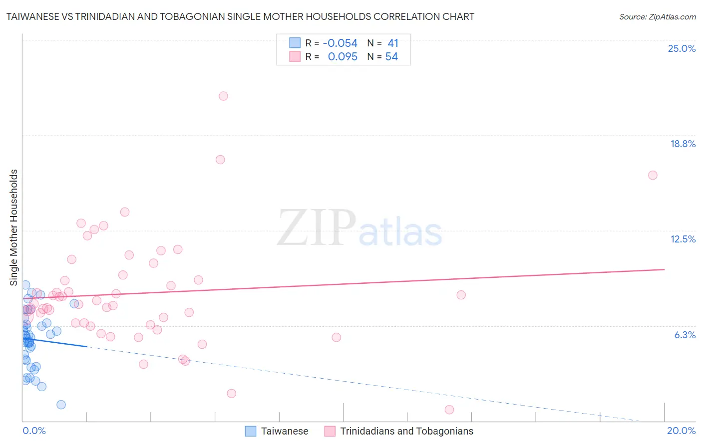 Taiwanese vs Trinidadian and Tobagonian Single Mother Households