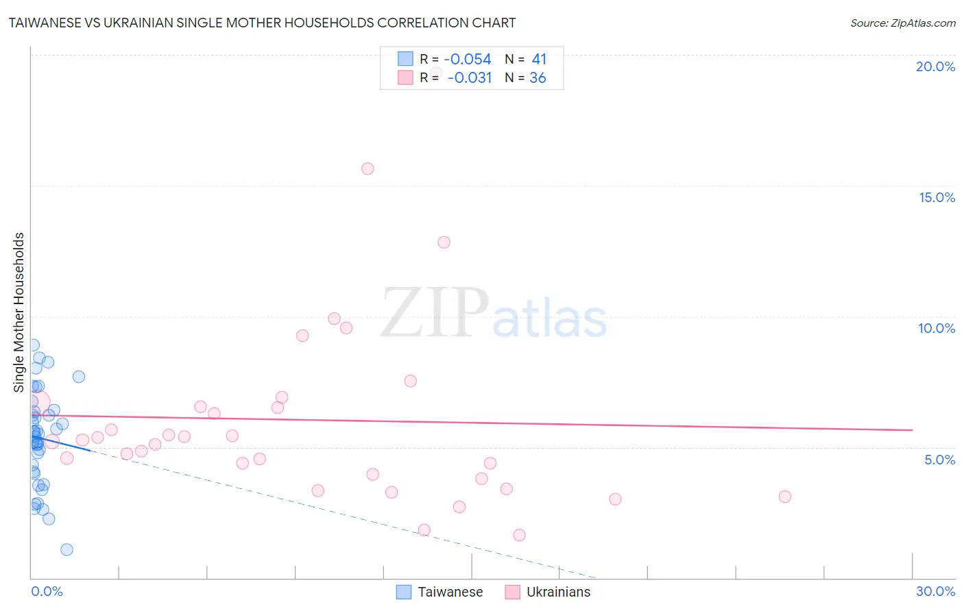 Taiwanese vs Ukrainian Single Mother Households