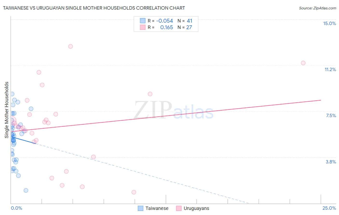 Taiwanese vs Uruguayan Single Mother Households