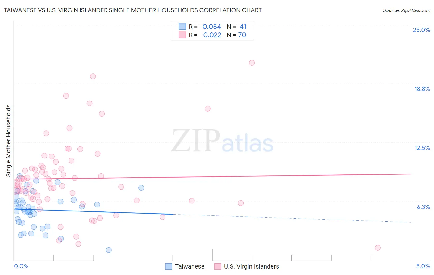 Taiwanese vs U.S. Virgin Islander Single Mother Households