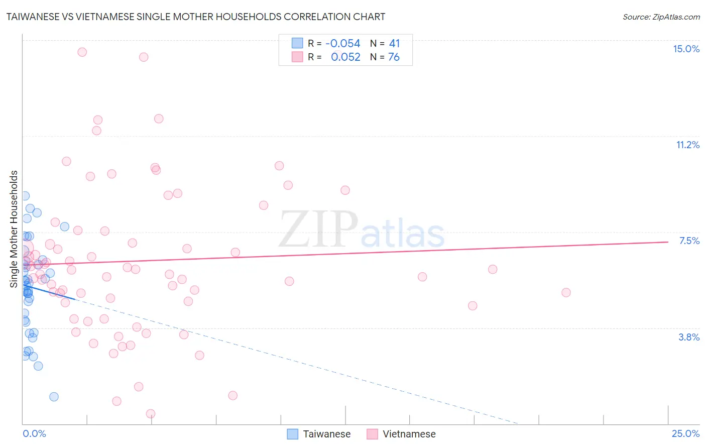 Taiwanese vs Vietnamese Single Mother Households