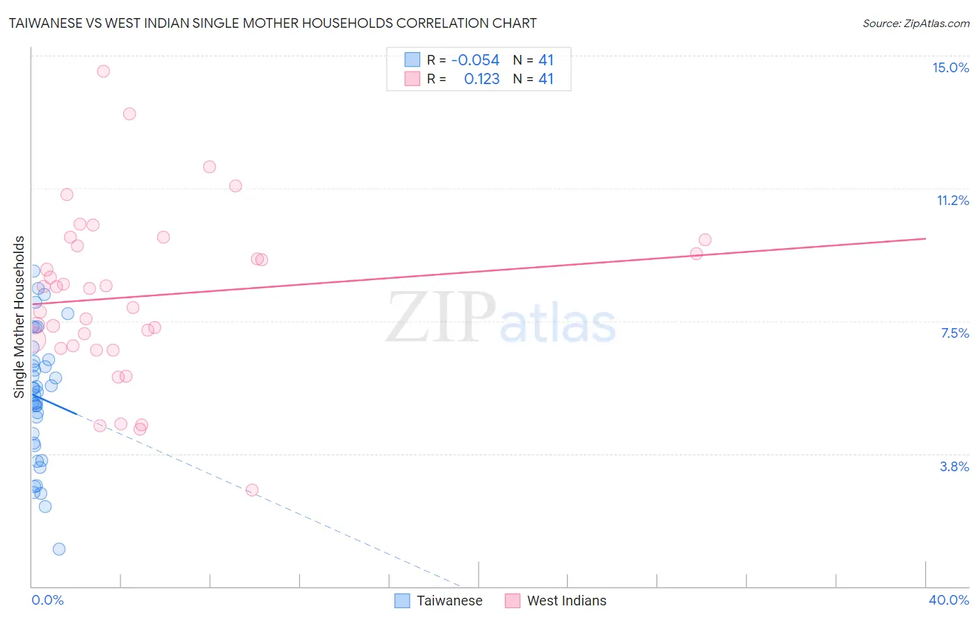 Taiwanese vs West Indian Single Mother Households