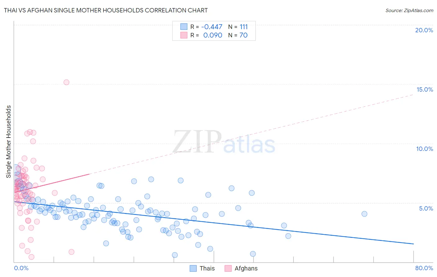 Thai vs Afghan Single Mother Households