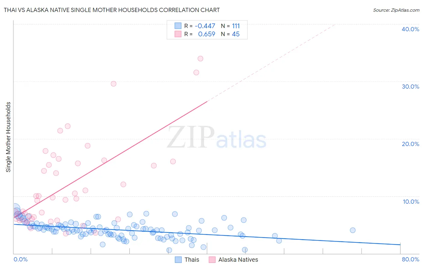 Thai vs Alaska Native Single Mother Households