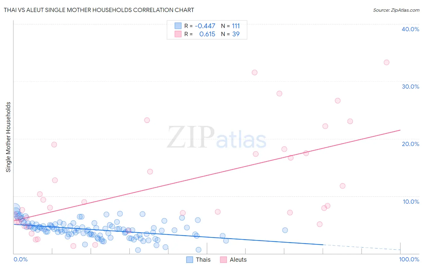 Thai vs Aleut Single Mother Households
