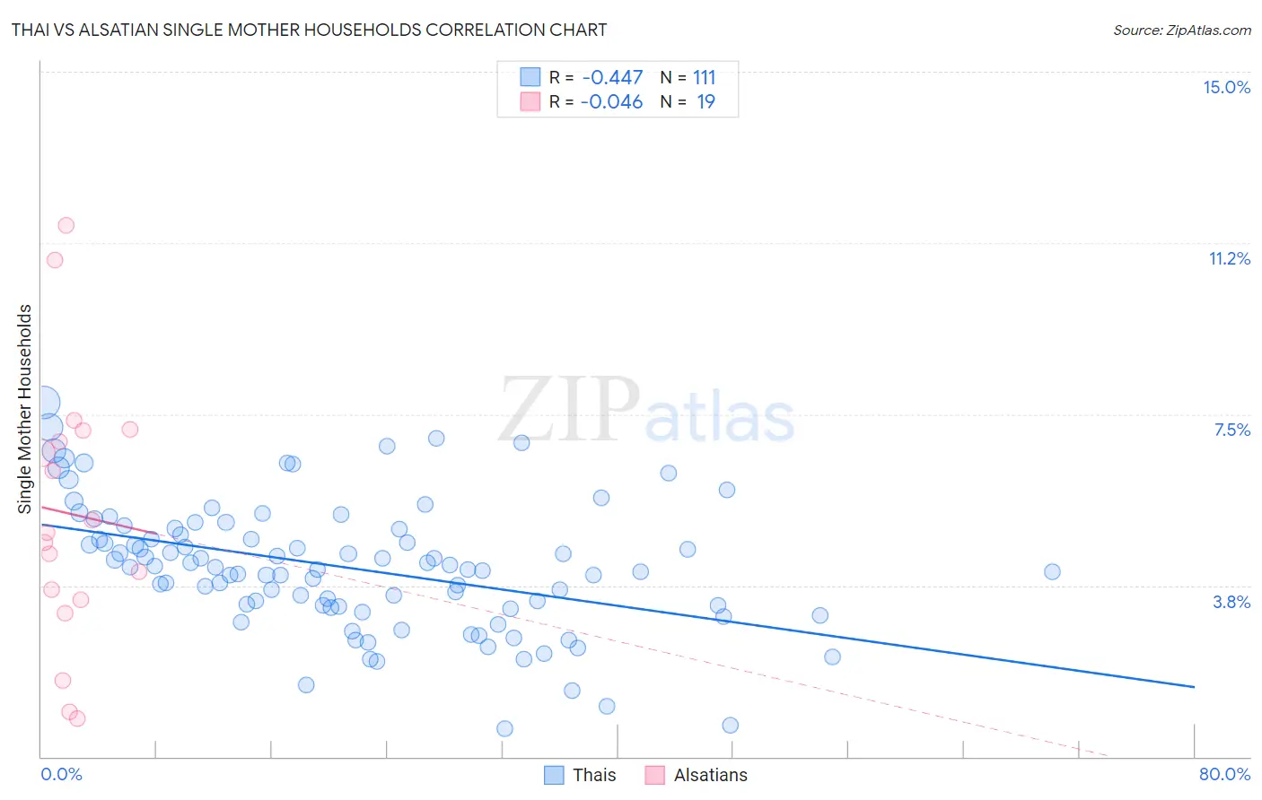 Thai vs Alsatian Single Mother Households