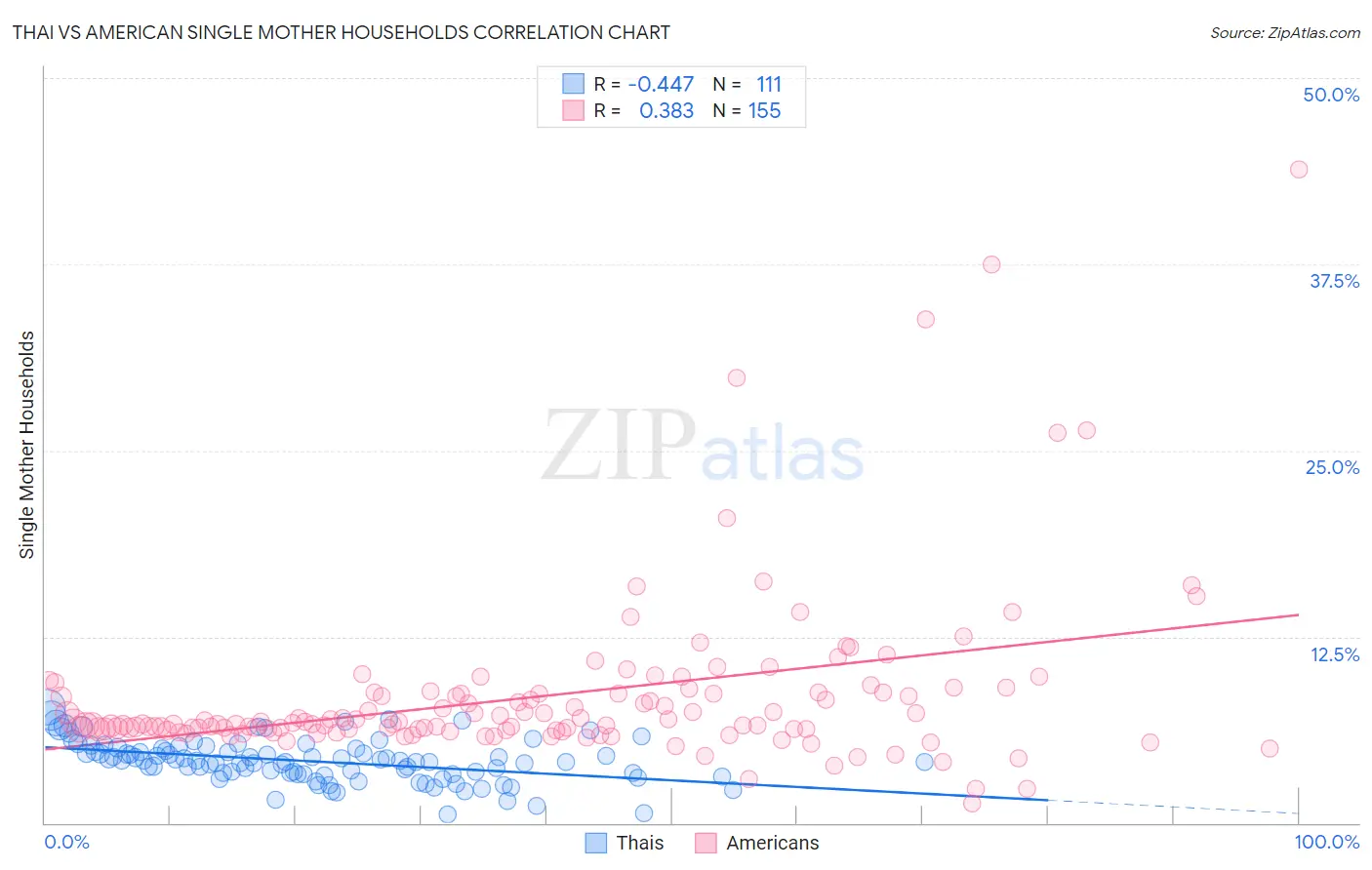 Thai vs American Single Mother Households