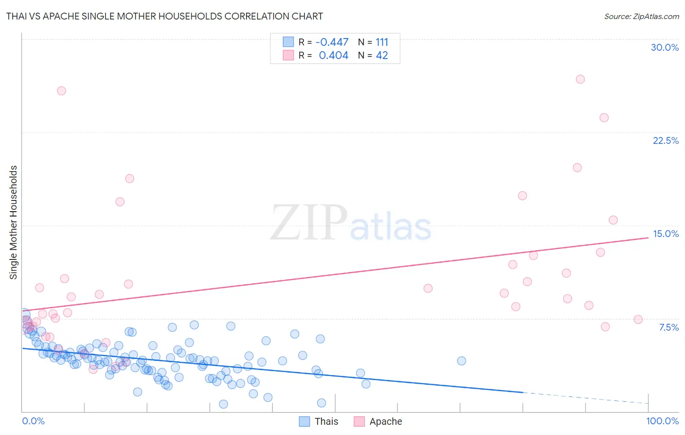 Thai vs Apache Single Mother Households