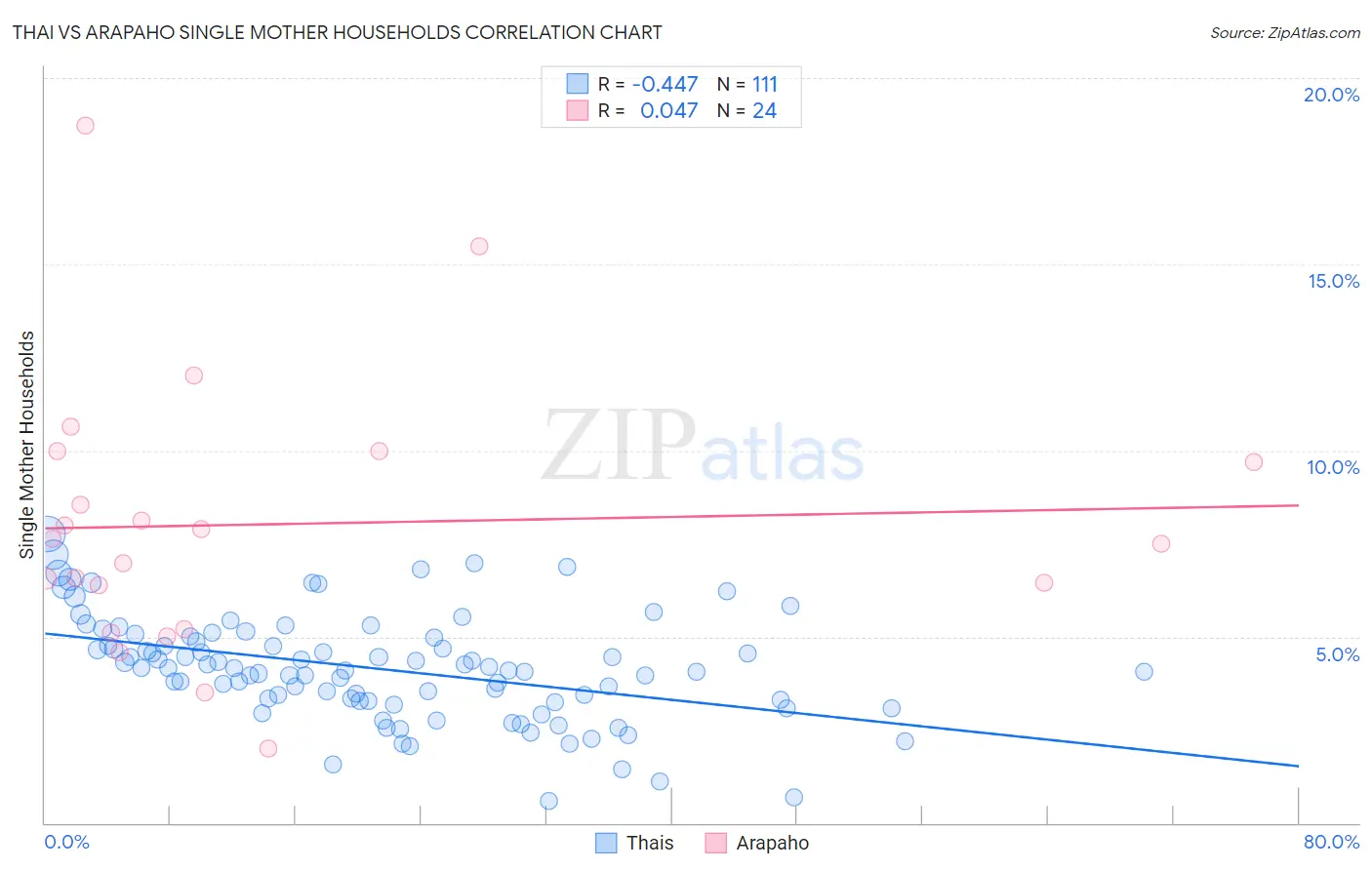 Thai vs Arapaho Single Mother Households