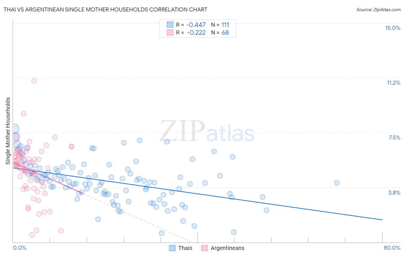 Thai vs Argentinean Single Mother Households