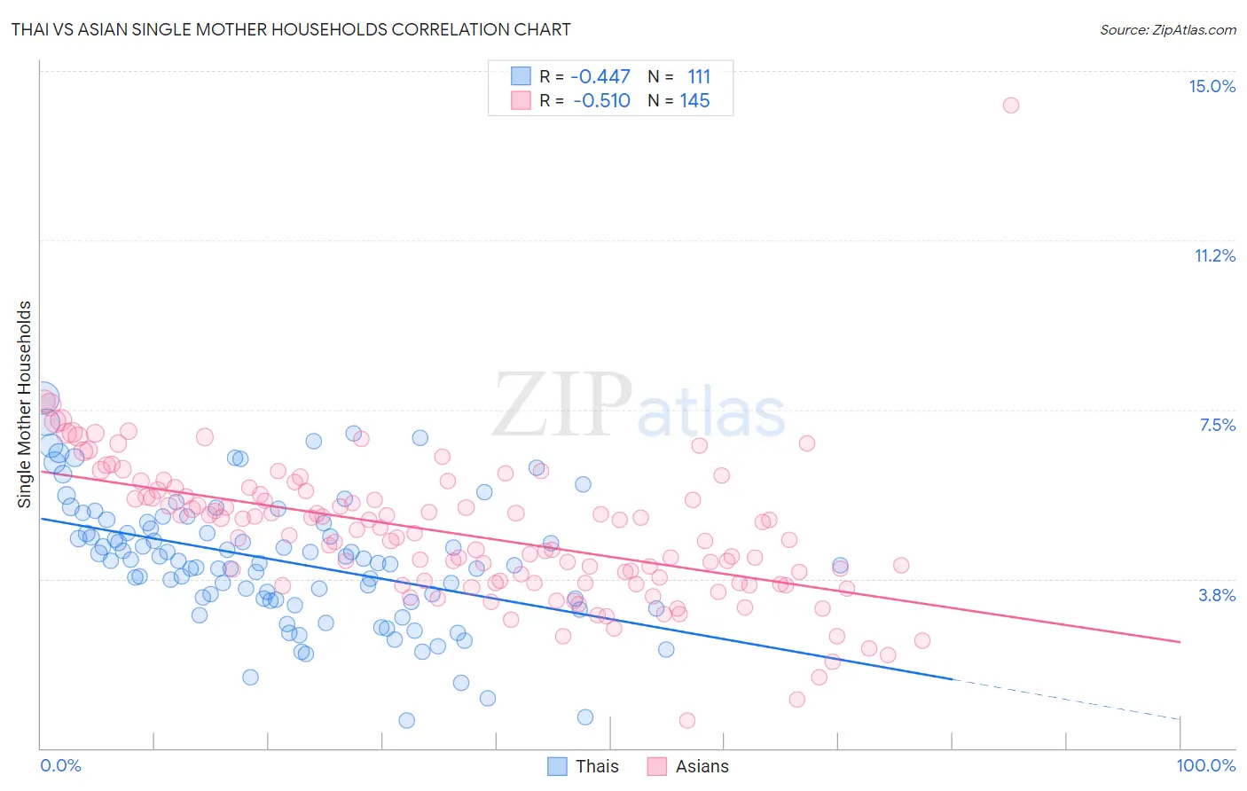 Thai vs Asian Single Mother Households