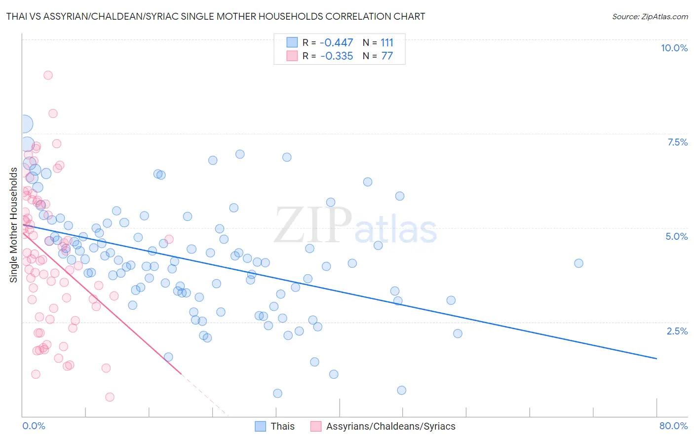 Thai vs Assyrian/Chaldean/Syriac Single Mother Households