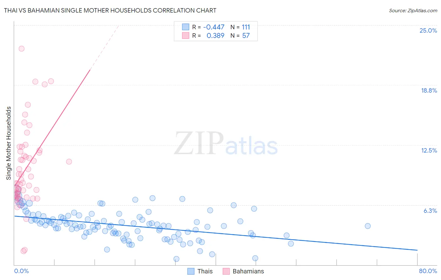 Thai vs Bahamian Single Mother Households