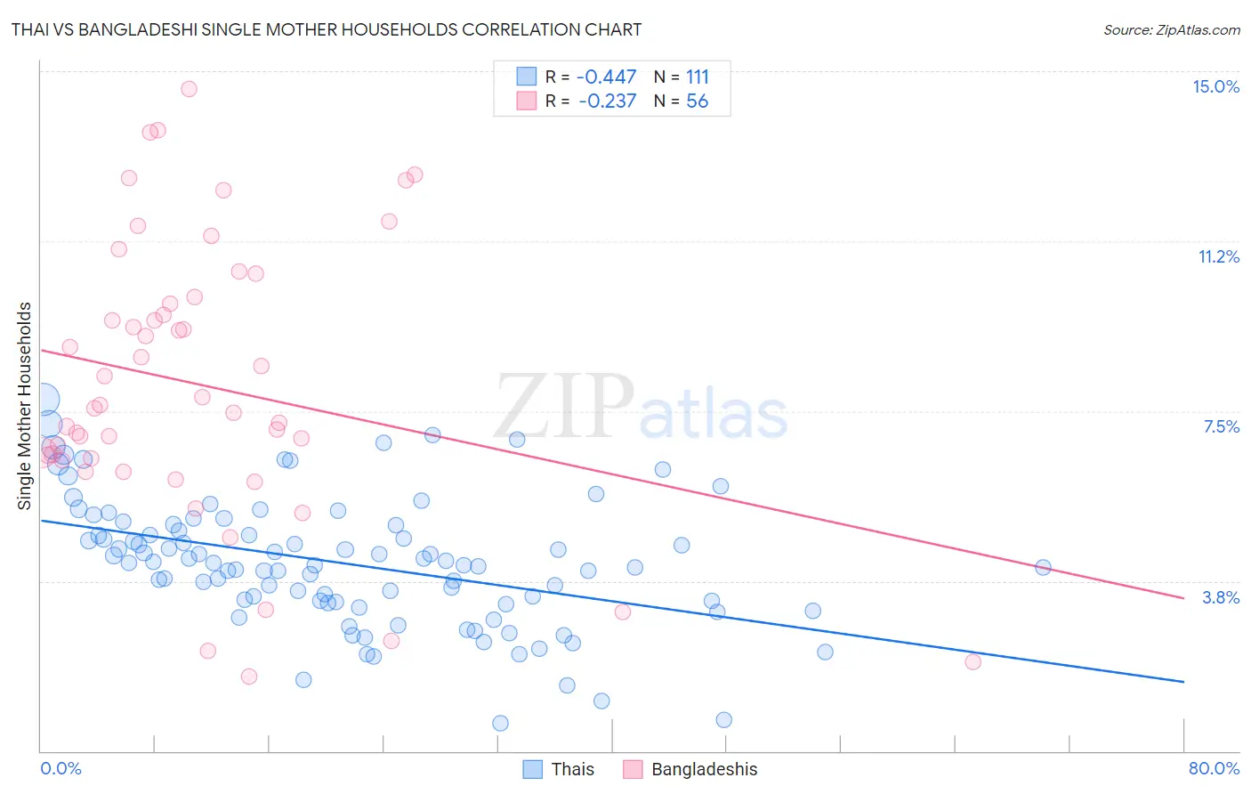 Thai vs Bangladeshi Single Mother Households