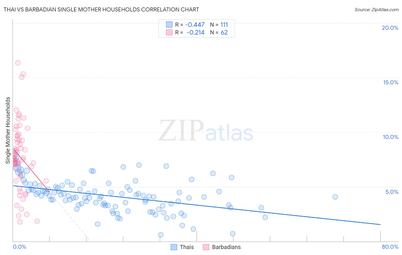 Thai vs Barbadian Single Mother Households