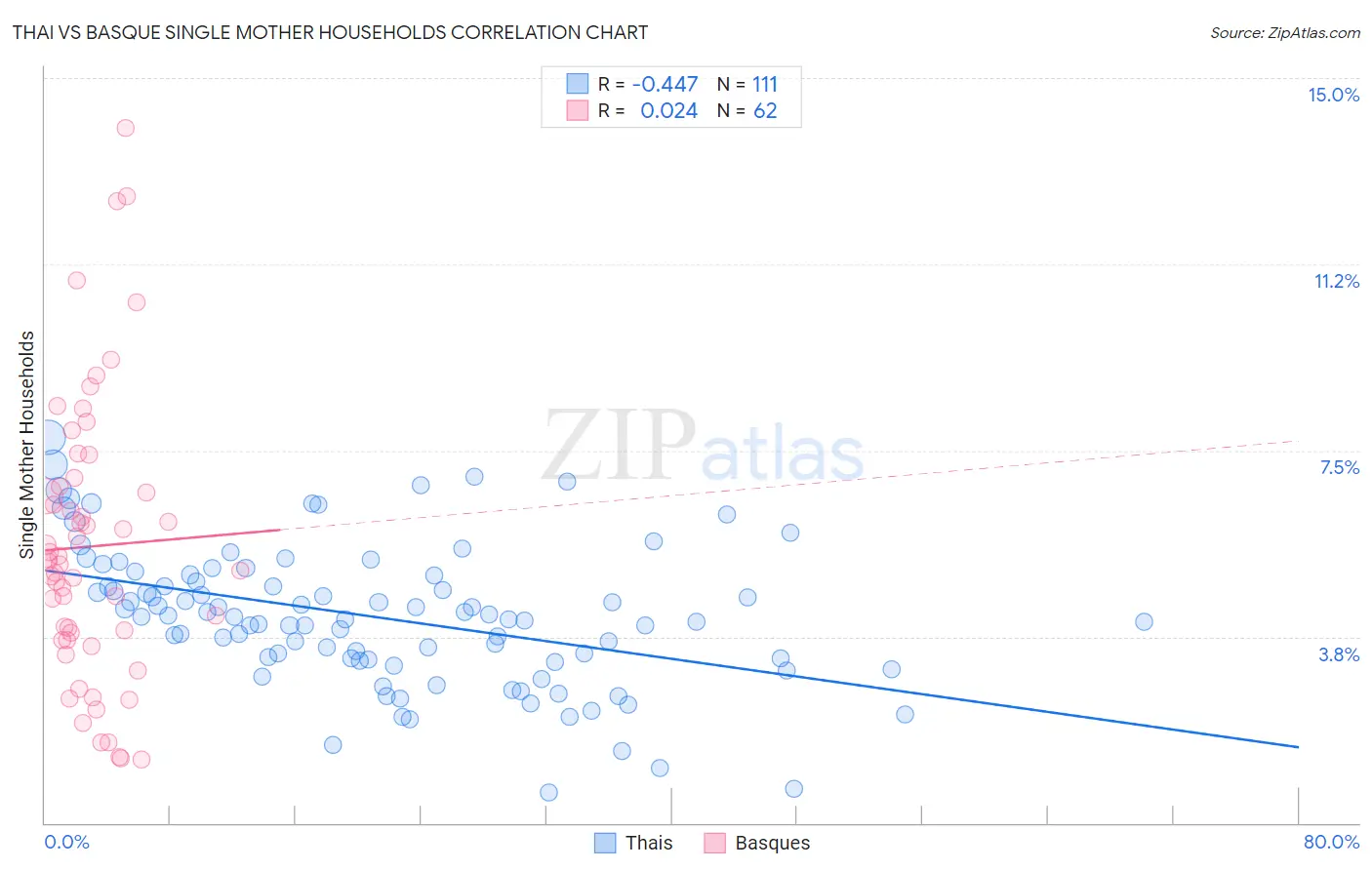 Thai vs Basque Single Mother Households