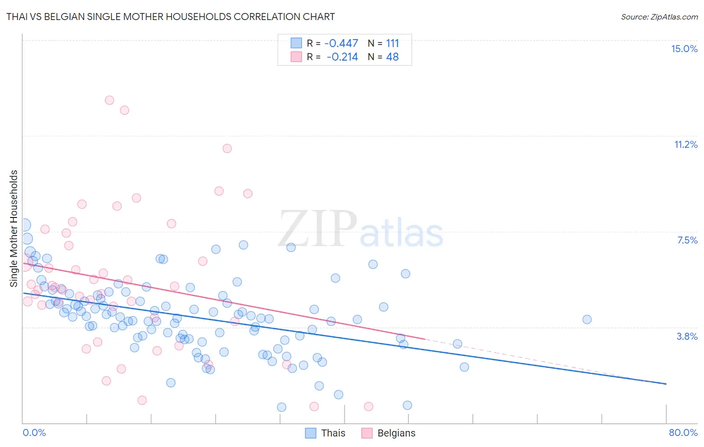 Thai vs Belgian Single Mother Households