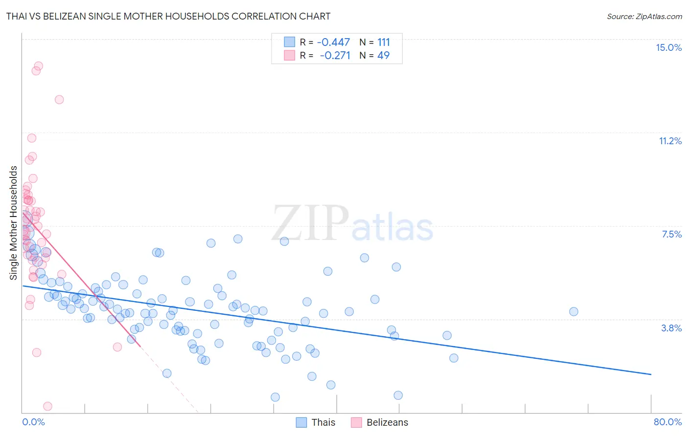 Thai vs Belizean Single Mother Households