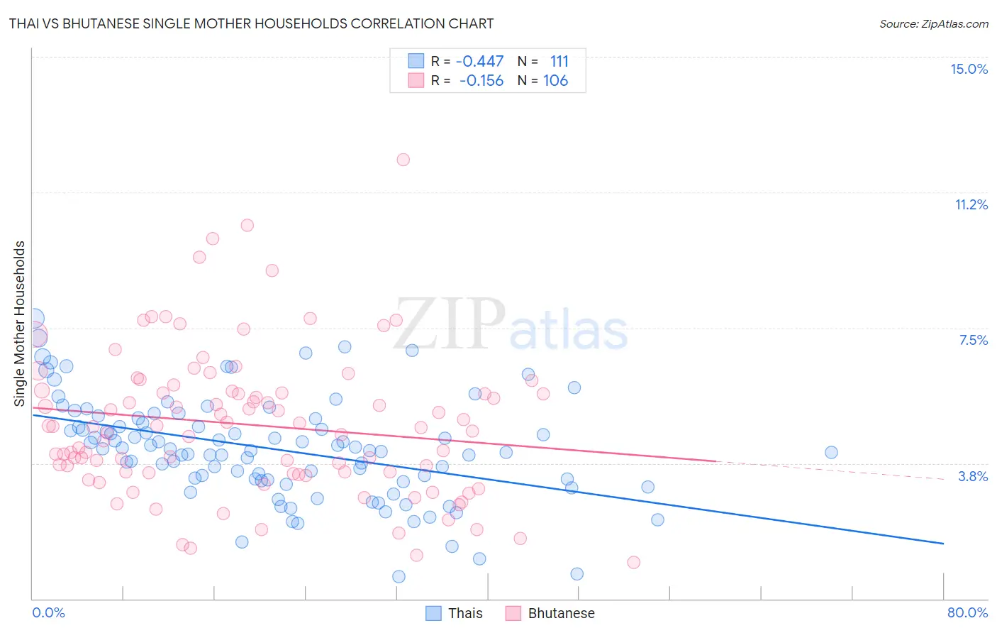 Thai vs Bhutanese Single Mother Households