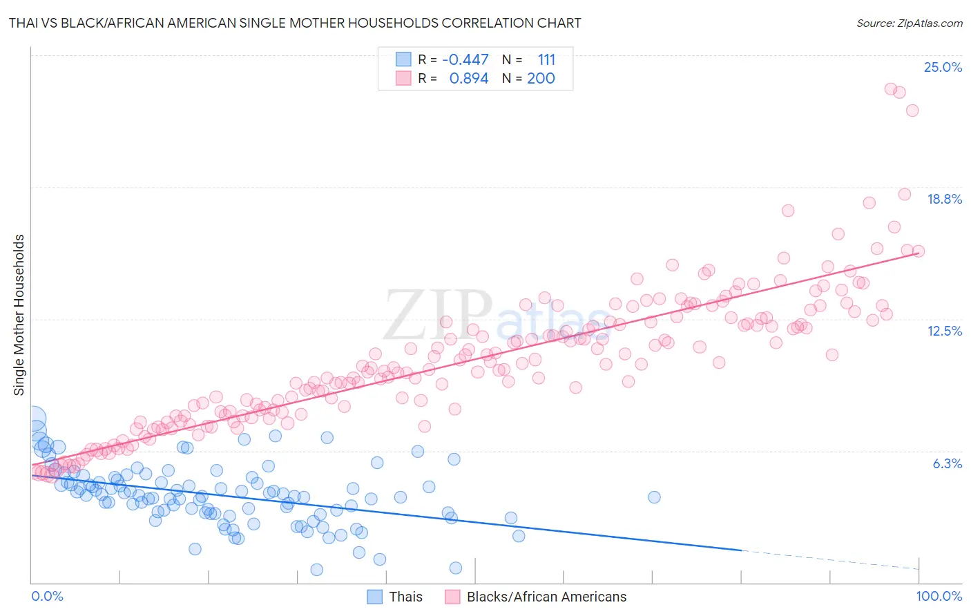Thai vs Black/African American Single Mother Households