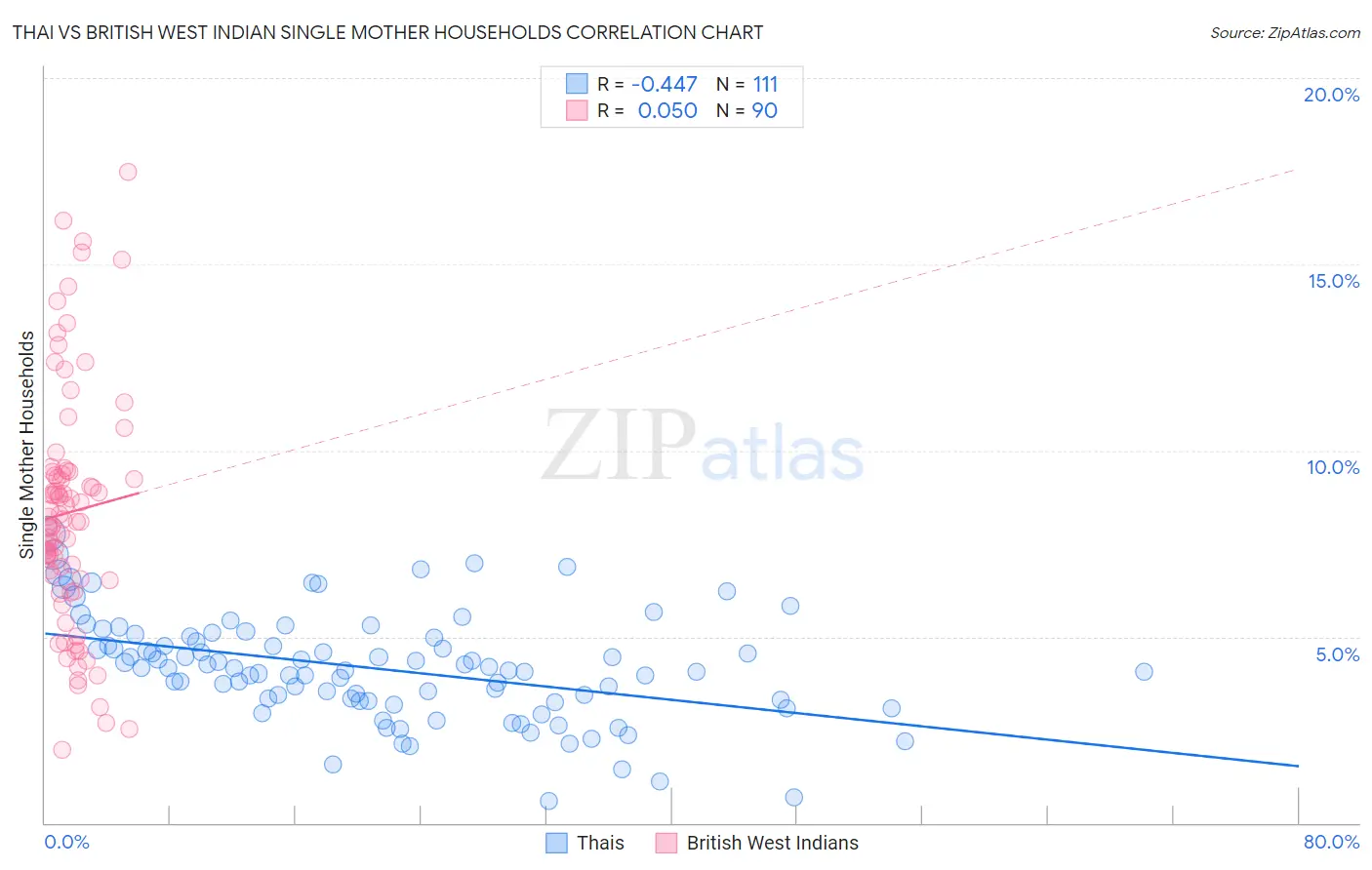 Thai vs British West Indian Single Mother Households