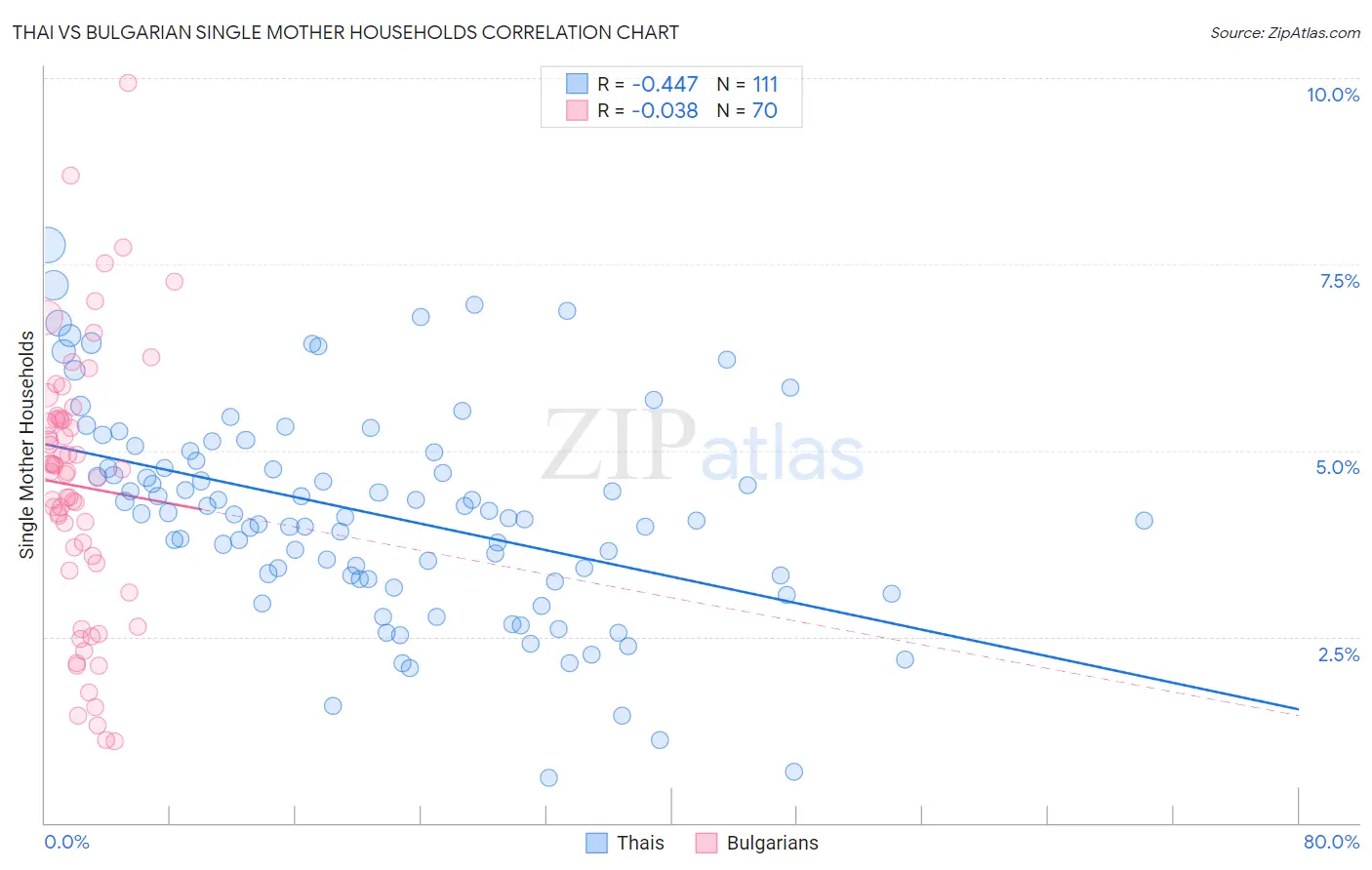 Thai vs Bulgarian Single Mother Households