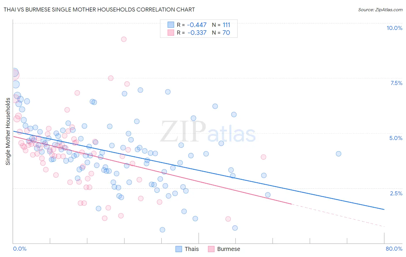 Thai vs Burmese Single Mother Households