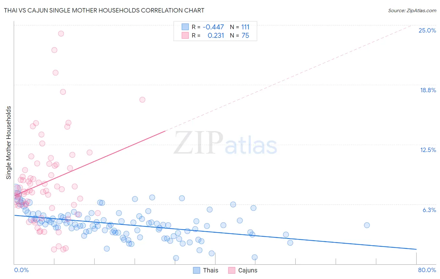 Thai vs Cajun Single Mother Households