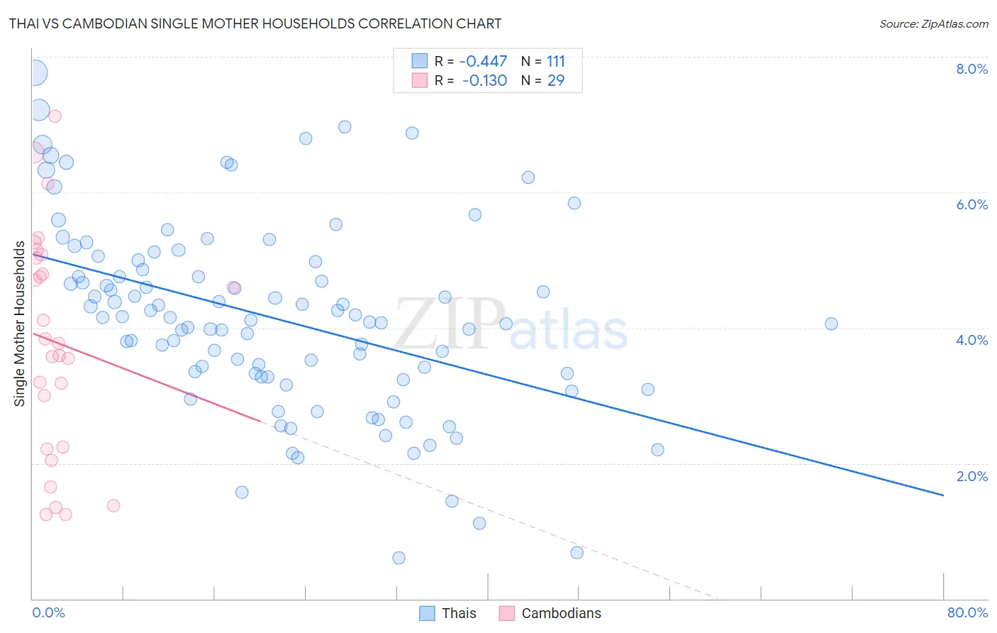 Thai vs Cambodian Single Mother Households