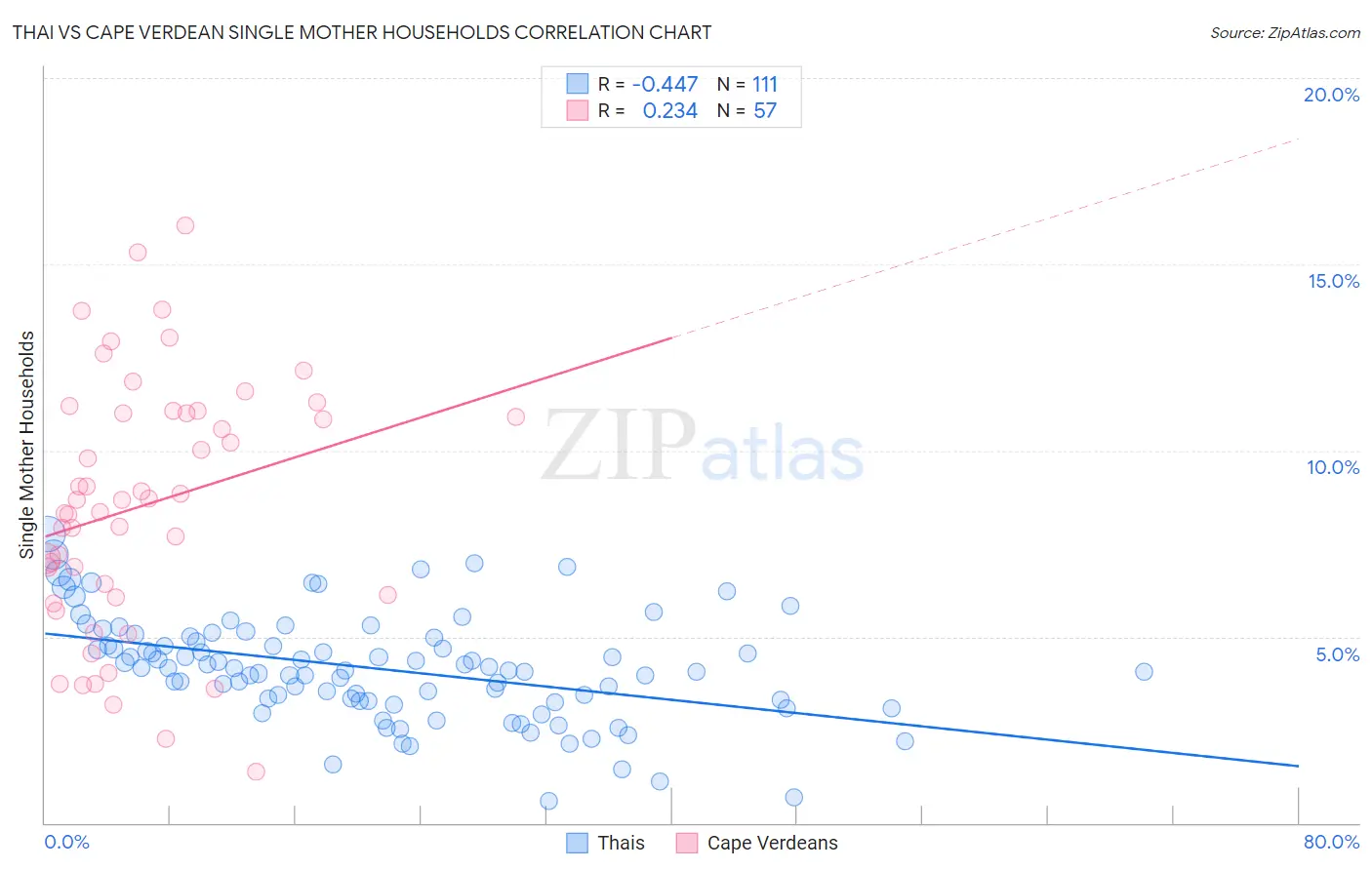 Thai vs Cape Verdean Single Mother Households