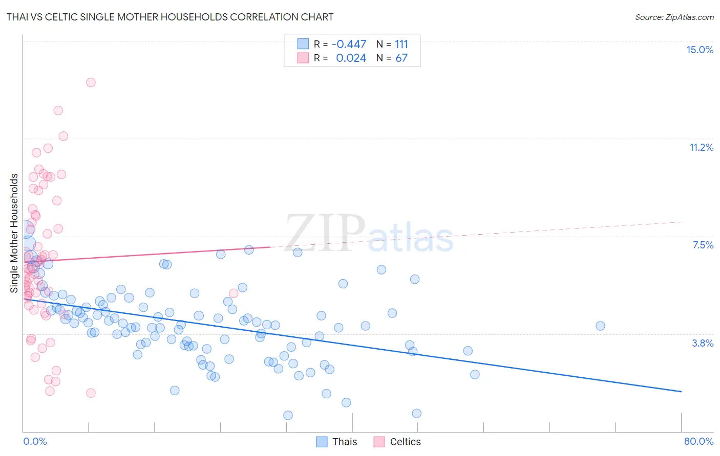 Thai vs Celtic Single Mother Households