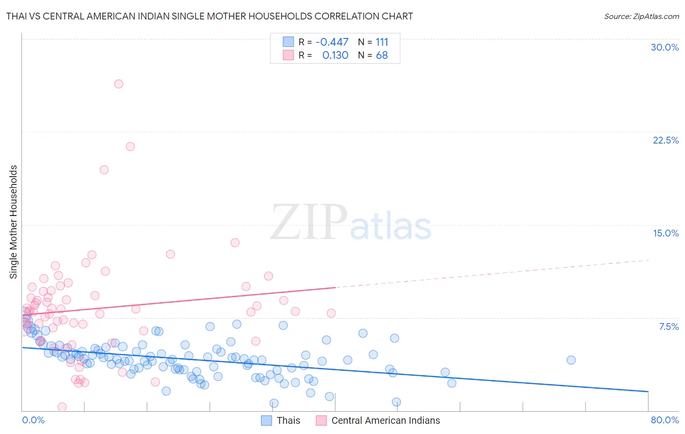 Thai vs Central American Indian Single Mother Households