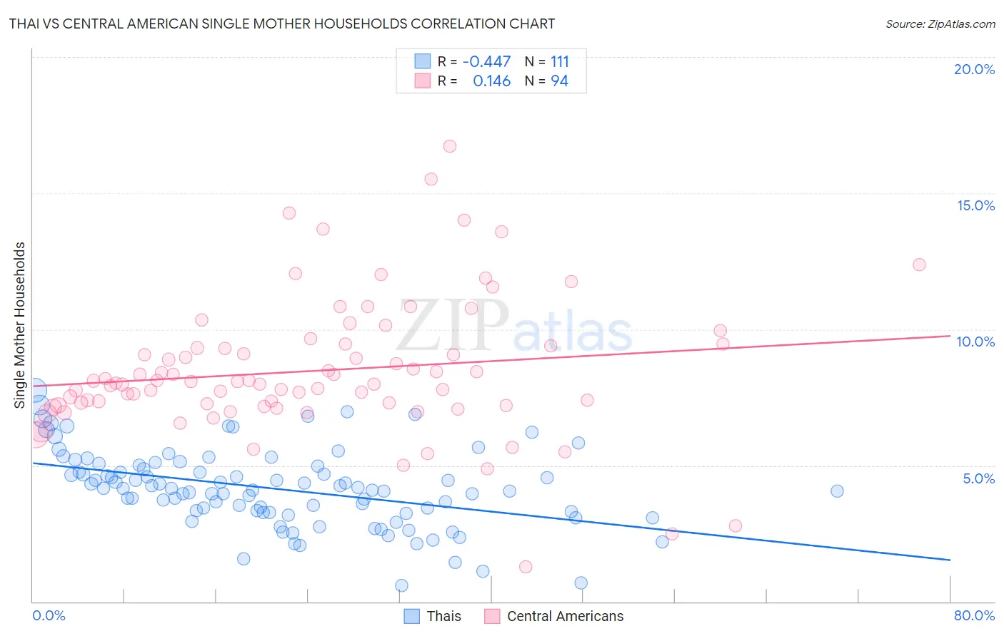 Thai vs Central American Single Mother Households