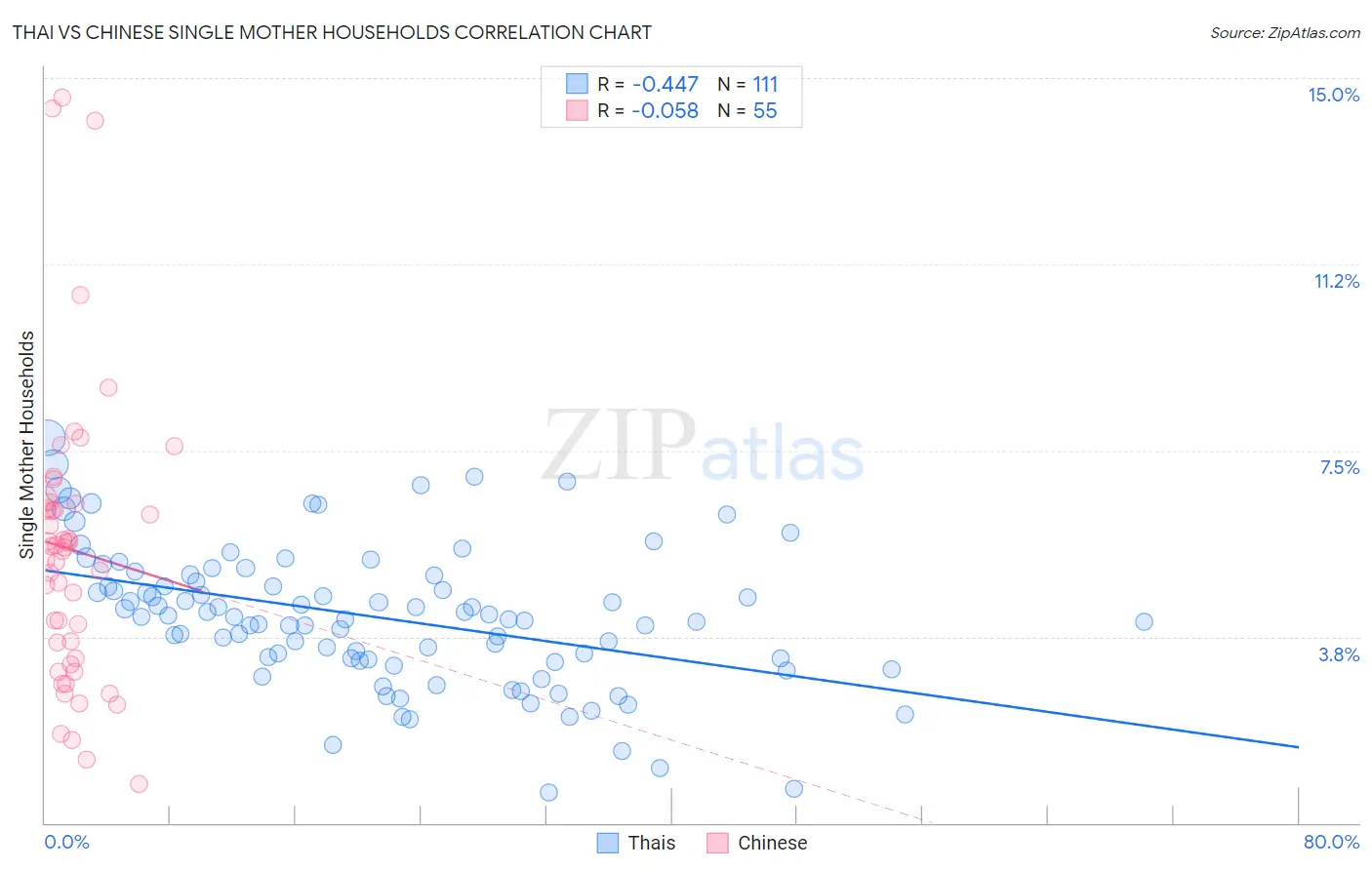 Thai vs Chinese Single Mother Households