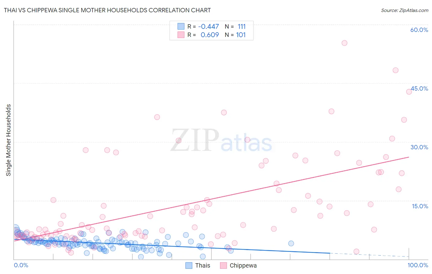 Thai vs Chippewa Single Mother Households