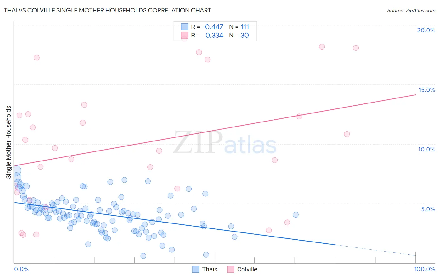 Thai vs Colville Single Mother Households