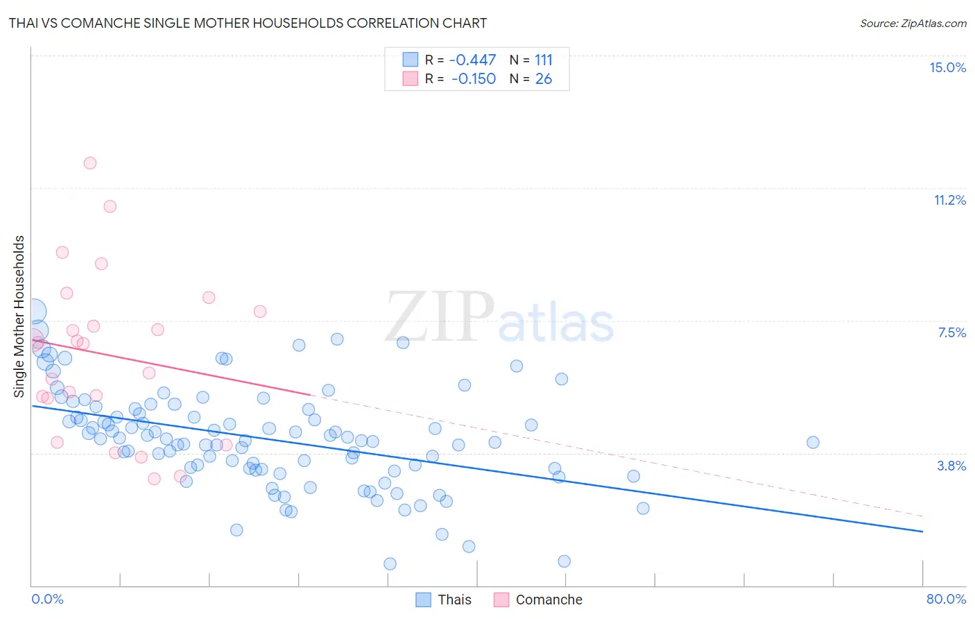 Thai vs Comanche Single Mother Households