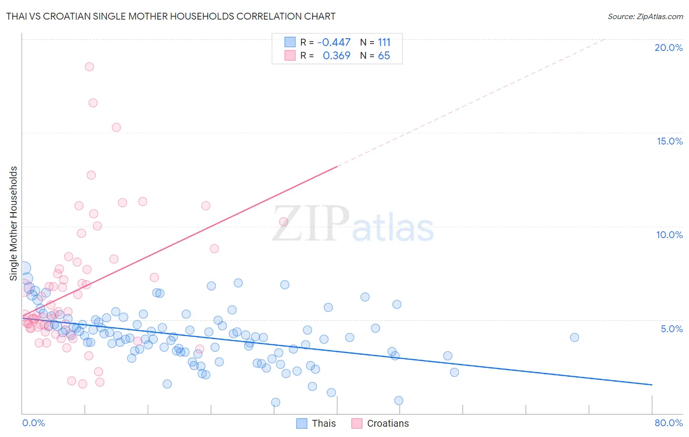 Thai vs Croatian Single Mother Households