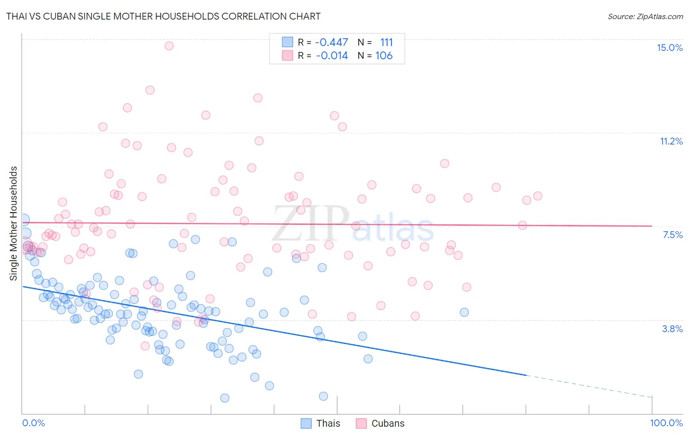 Thai vs Cuban Single Mother Households